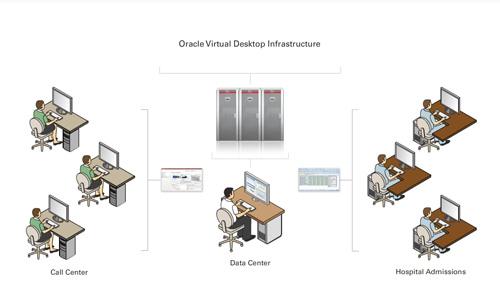 Oracle Virtua Desktop Infrastructure