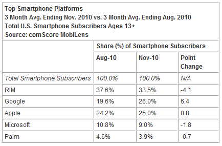 الحصة السوقية لمنصات تشغيل الهواتف الذكية كما في نوفمبر 2010 - المصدر: comScore