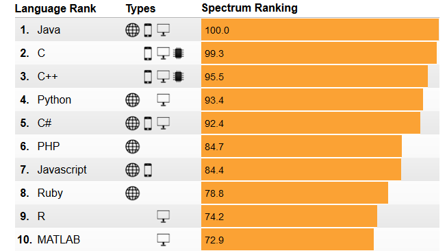 Top Programming Languages 2014